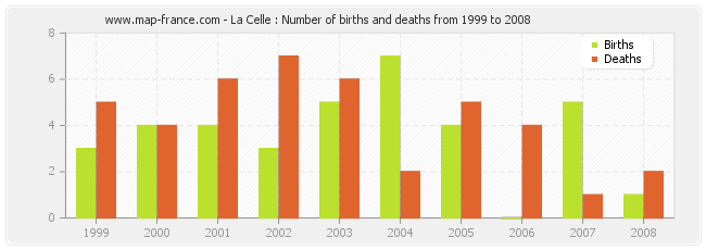 La Celle : Number of births and deaths from 1999 to 2008